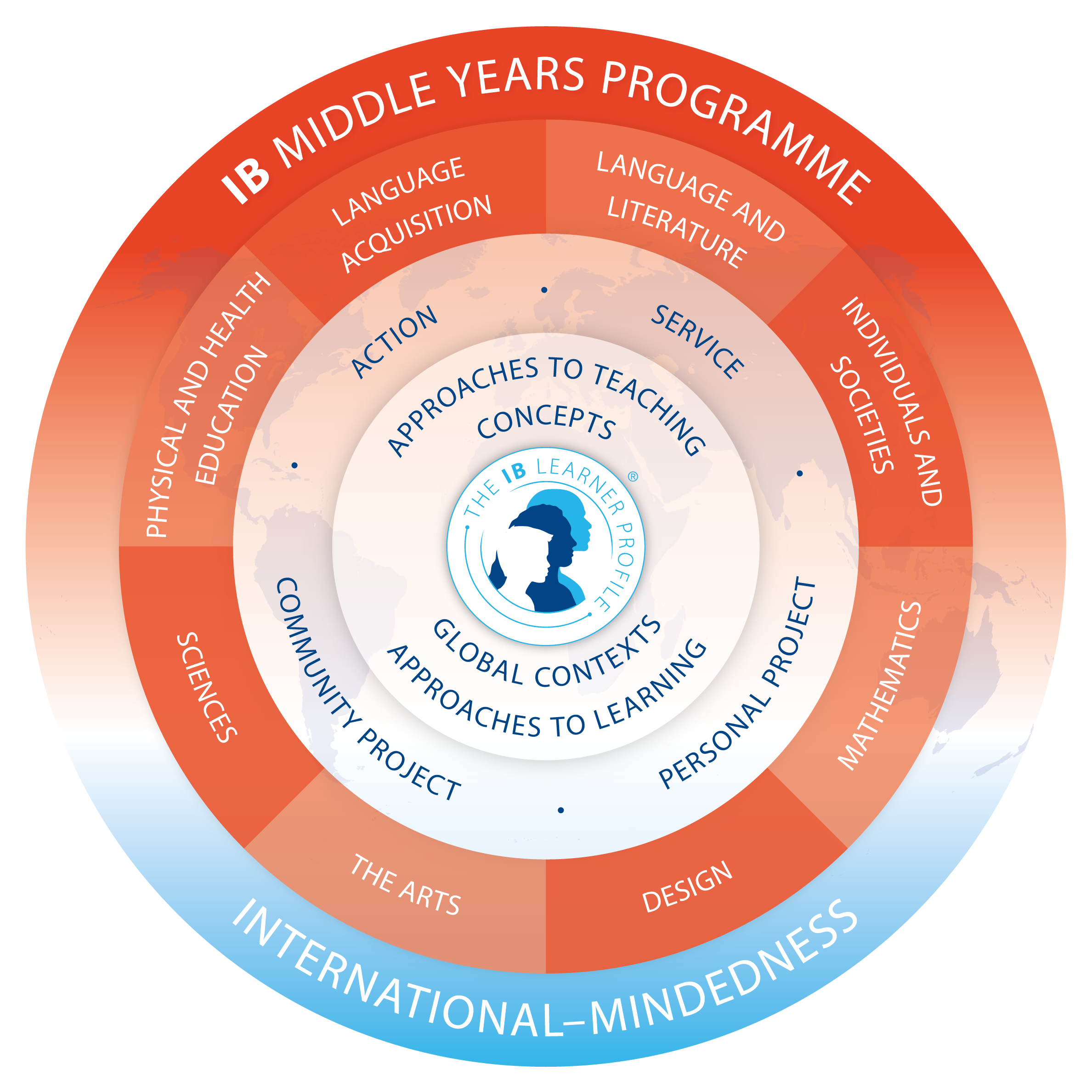 IB MYP Curriculum Wheel